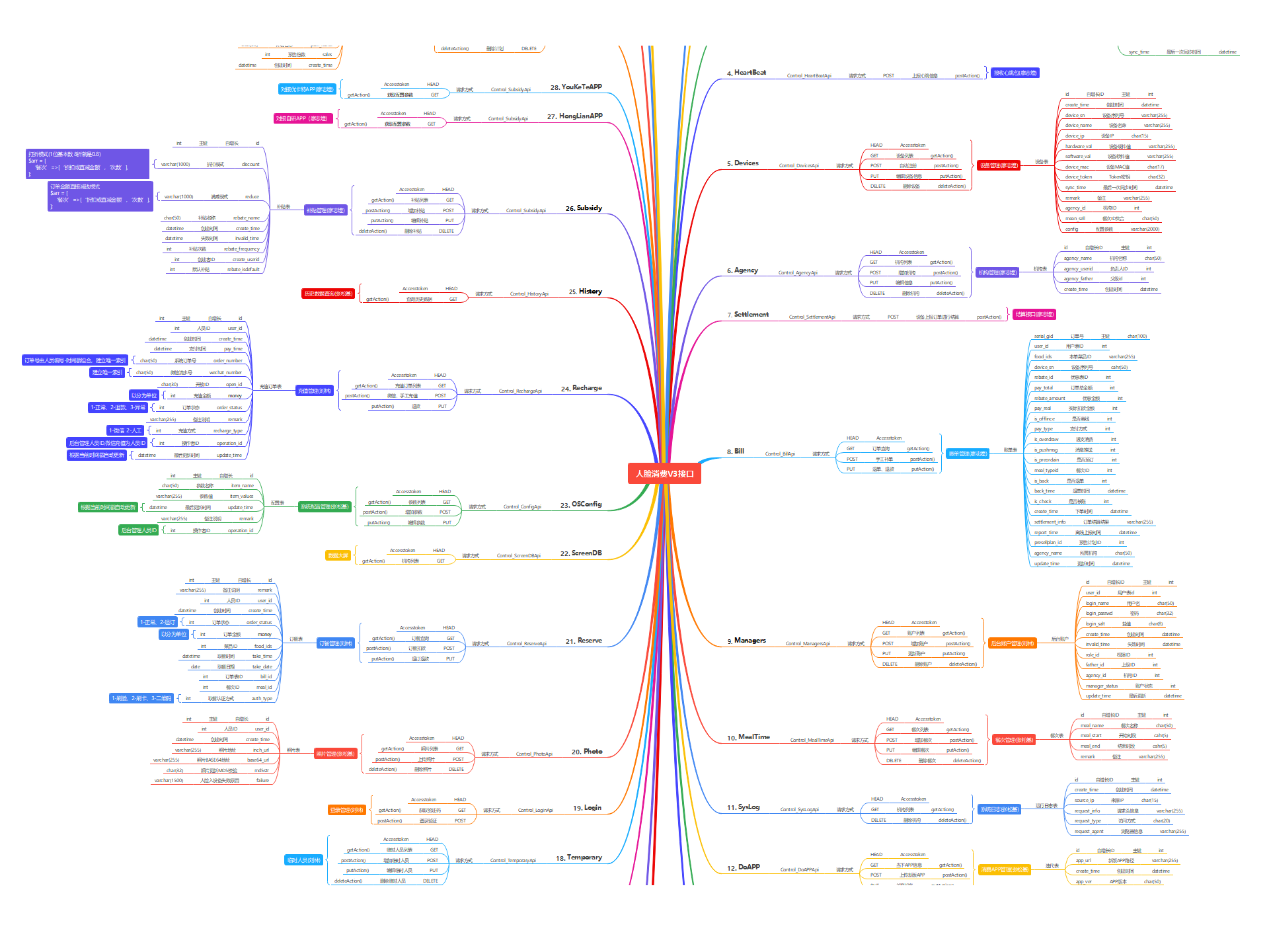 人脸消费系统架构